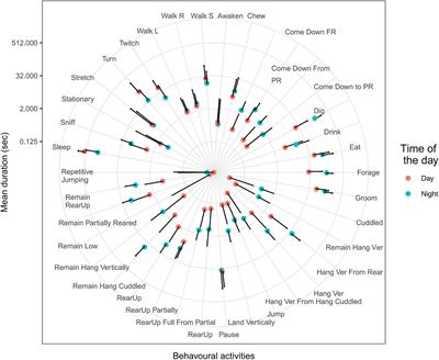 Machine Learning in Modeling of Mouse Behavior